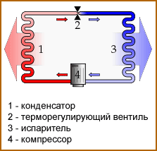 Принцип работы кондиционера
