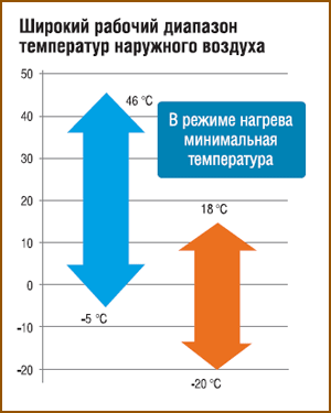 Диапазон температур Daikin RXYSQ-P8