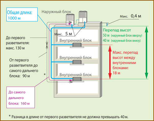 длина трубопровода Mitsubishi Heavy KX6