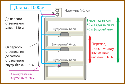 Длина трубопроводов Mitsubishi Heavy KXR6