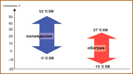 температурный диапазон LESSAR LMV - Increase
