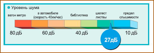 Низкий уровень шума Mitsubishi Electric PFFY-VKM-E