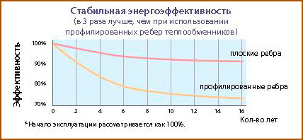 Плоские ребра теплообменников Mitsubishi Electric PFFY-VLEM / VLRM / VLRMM-E