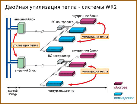 Двойная утилизация тепла Mitsubishi Electric WR2